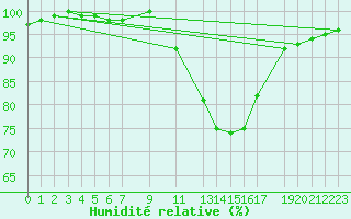 Courbe de l'humidit relative pour Shoream (UK)