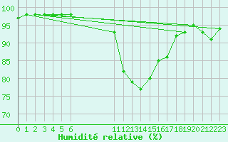 Courbe de l'humidit relative pour Bannalec (29)