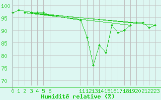 Courbe de l'humidit relative pour Quimperl (29)