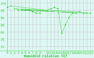 Courbe de l'humidit relative pour Deidenberg (Be)