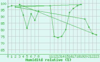 Courbe de l'humidit relative pour Gjerstad