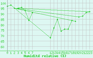 Courbe de l'humidit relative pour Senzeilles-Cerfontaine (Be)