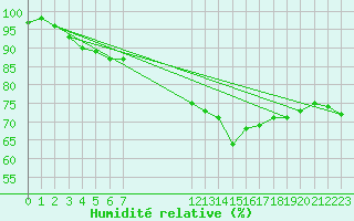 Courbe de l'humidit relative pour Pointe du Plomb (17)