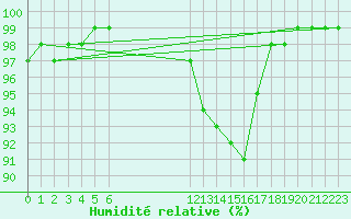 Courbe de l'humidit relative pour Pointe du Plomb (17)