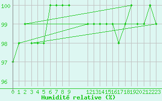 Courbe de l'humidit relative pour Kleine-Brogel (Be)