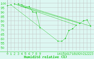 Courbe de l'humidit relative pour Alpinzentrum Rudolfshuette