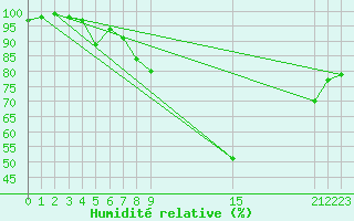 Courbe de l'humidit relative pour Shoream (UK)