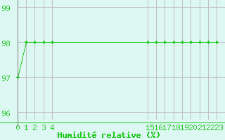 Courbe de l'humidit relative pour Guidel (56)