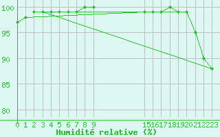 Courbe de l'humidit relative pour Isle Of Portland