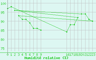 Courbe de l'humidit relative pour Wattisham