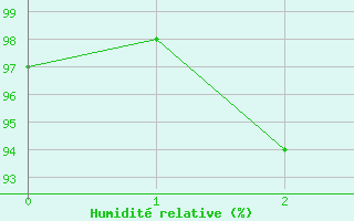 Courbe de l'humidit relative pour Schwaebisch Gmuend-W