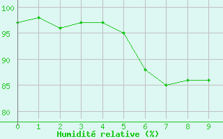 Courbe de l'humidit relative pour Wernigerode