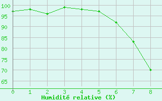 Courbe de l'humidit relative pour Warth