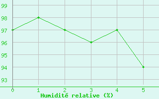 Courbe de l'humidit relative pour Ljungby