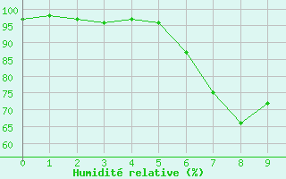 Courbe de l'humidit relative pour Stabio