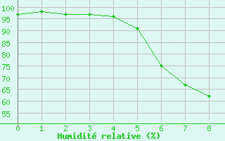 Courbe de l'humidit relative pour Kleinzicken