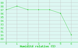 Courbe de l'humidit relative pour Bochum