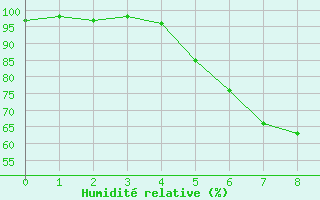 Courbe de l'humidit relative pour Kosta