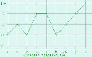 Courbe de l'humidit relative pour Vacaria