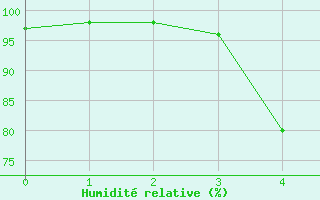 Courbe de l'humidit relative pour Puumala Kk Urheilukentta