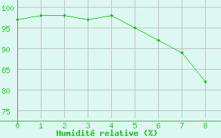 Courbe de l'humidit relative pour Wolfach