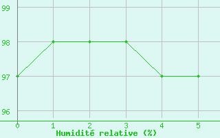 Courbe de l'humidit relative pour Lake Vyrnwy