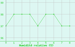 Courbe de l'humidit relative pour Prmery (58)