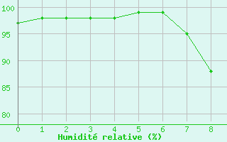 Courbe de l'humidit relative pour Weiskirchen/Saar