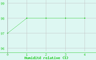 Courbe de l'humidit relative pour Lindesnes Fyr