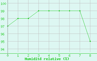 Courbe de l'humidit relative pour Eskdalemuir