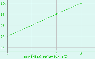 Courbe de l'humidit relative pour Quellon