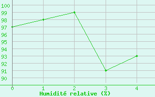 Courbe de l'humidit relative pour Wasserkuppe