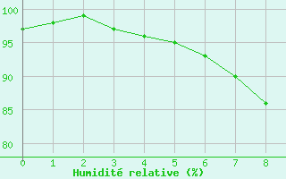 Courbe de l'humidit relative pour Mittelnkirchen-Hohen