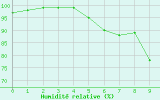 Courbe de l'humidit relative pour Lohr/Main-Halsbach