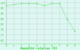 Courbe de l'humidit relative pour Wels / Schleissheim