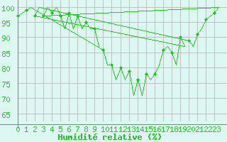 Courbe de l'humidit relative pour Madrid / Barajas (Esp)