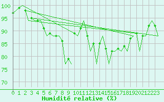 Courbe de l'humidit relative pour Zurich-Kloten