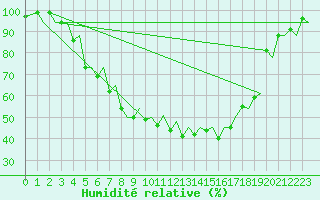 Courbe de l'humidit relative pour Jyvaskyla