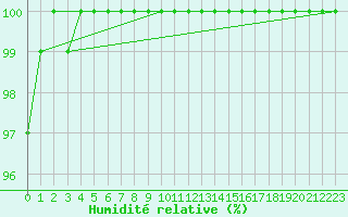 Courbe de l'humidit relative pour Humain (Be)
