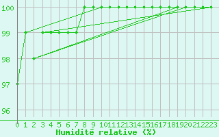 Courbe de l'humidit relative pour Toholampi Laitala