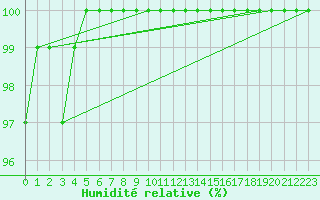 Courbe de l'humidit relative pour Kauhava