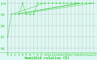 Courbe de l'humidit relative pour Uccle
