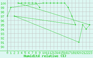 Courbe de l'humidit relative pour Ernage (Be)