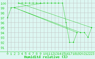 Courbe de l'humidit relative pour Le Chteau-d'Olonne (85)