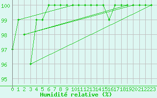 Courbe de l'humidit relative pour Kleine-Brogel (Be)