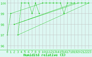 Courbe de l'humidit relative pour Chivres (Be)
