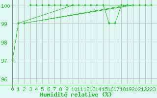 Courbe de l'humidit relative pour Boizenburg