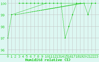 Courbe de l'humidit relative pour Mcon (71)