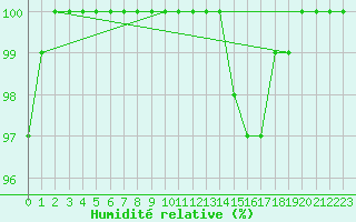 Courbe de l'humidit relative pour Milford Haven