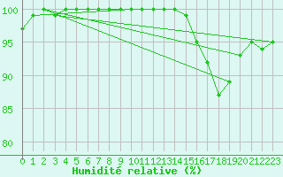 Courbe de l'humidit relative pour Evreux (27)